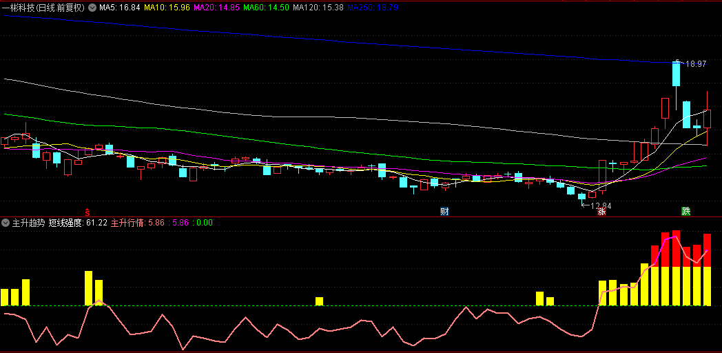 【主升趋势】副图指标，预警上升通道中的关键信号，强势上涨抓大牛