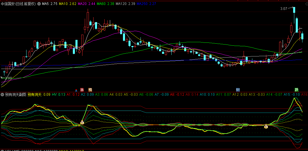 【别有洞天】副图与选股指标，金色轨迹向上穿透七条均线，加速暴涨将至！