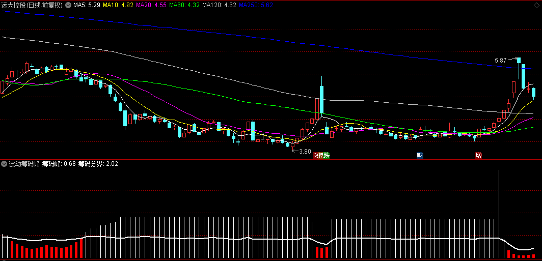 通达信【波动筹码峰】副图指标，研判捕捉股市强弱转换瞬间，轻松解锁盈利之门