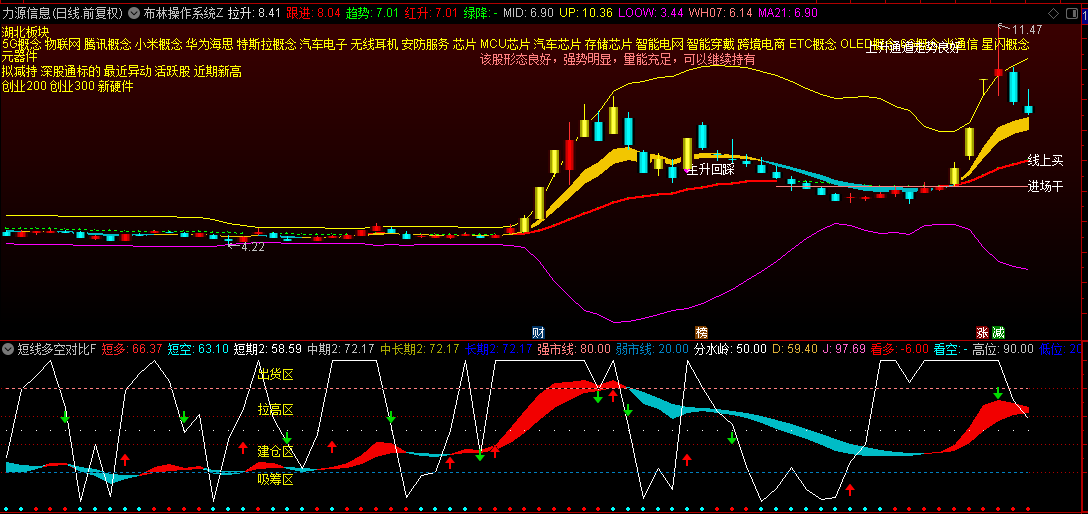 通达信【布林操作系统】主图/副图指标，精准捕捉启动良机，民间高手秘而不宣的99%胜率法宝！