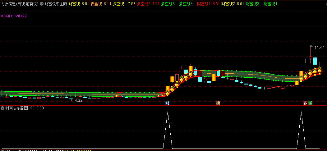 【财富快车】主图/副图/选股指标，财富线+安全线+多空线=锁定潜力牛股，捕获牛股拉升序幕！