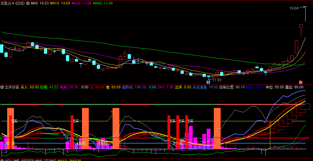 同花顺出手抄底副图指标 吸筹线小于15则观望可关注 若吸筹线大于15可低吸 源码 效果图