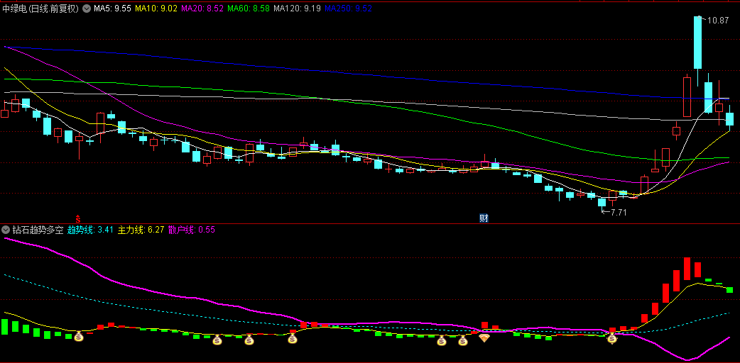 通达信【钻石趋势多空】副图/选股指标，金钻与钱袋共振，预示即将掀起新一轮行情