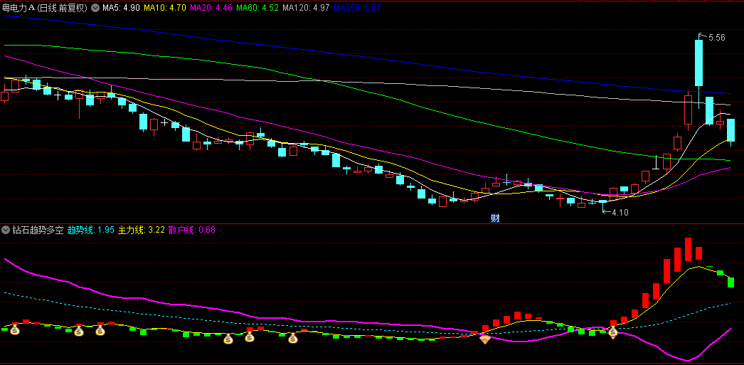通达信【钻石趋势多空】副图/选股指标，金钻与钱袋共振，预示即将掀起新一轮行情