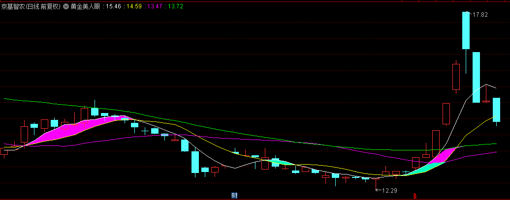 主力大本营之【黄金美人眼】主图指标， 牛股捕手的隐形信号，洞见先机，信心倍增！