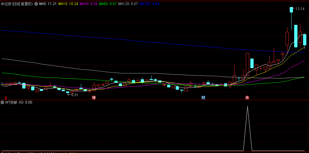 原创【MT突破】副图/选股指标，比很多金钻指标更好的选股公式，出票少，成功率88%