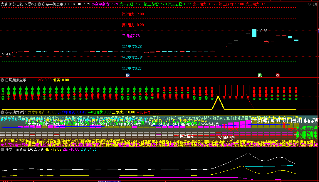 【多空平衡点】主图+【日周期多空平衡】副图+【多空动力对比】副图+【多空平衡通道】副图指标，共振判断强势！