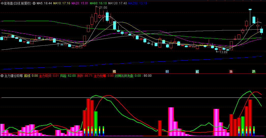 通达信【主力建仓吸筹】副图指标，创新的3D柱状图提示主力吸货，揭示主力行动的关键节点