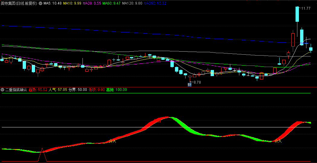【二重指底确认】副图指标，独特二重底确认机制+直观多空带趋势判断，真实底部捕捉工具