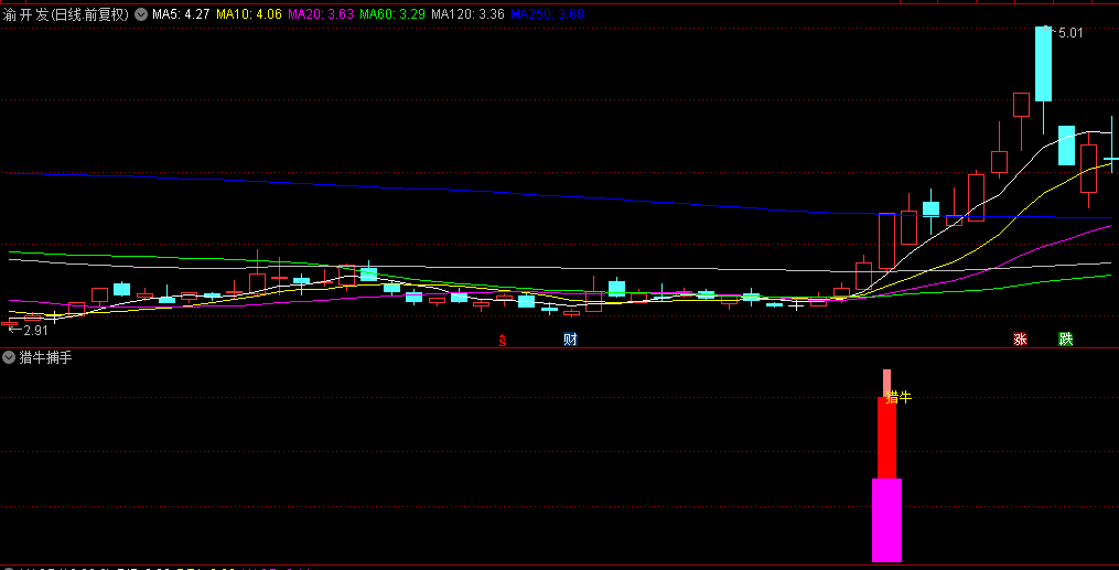 【猎牛捕手】副图与选股指标，锁定股价与量能双重飞跃的瞬间，主升浪的精准把握！