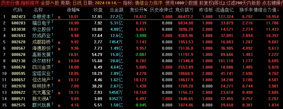 【情绪合力排序】副图/选股指标，革新性竞价排序系统，搭载尖端情绪力量算法模型