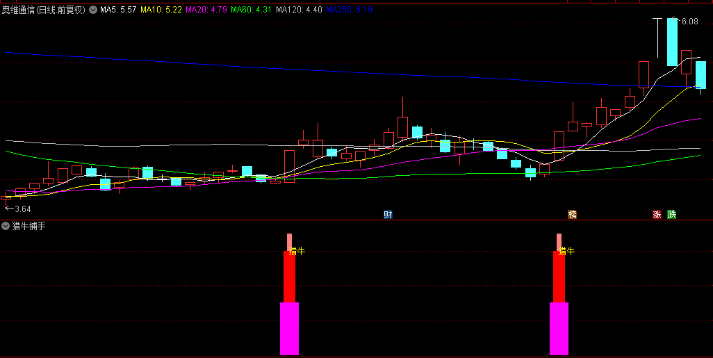 【猎牛捕手】副图与选股指标，锁定股价与量能双重飞跃的瞬间，主升浪的精准把握！
