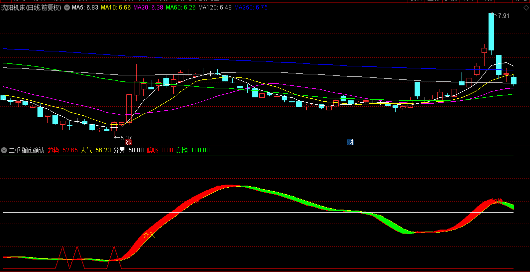 【二重指底确认】副图指标，独特二重底确认机制+直观多空带趋势判断，真实底部捕捉工具