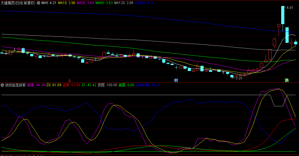 原创【波段起落探索】副图指标，判断波段趋势，识别涨跌方向！