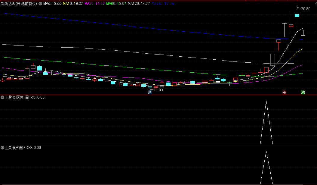 花钱买来的【上影剑】副图与选股指标，远胜金钻，可能是近期两个月胜率最高的尾盘买入指标