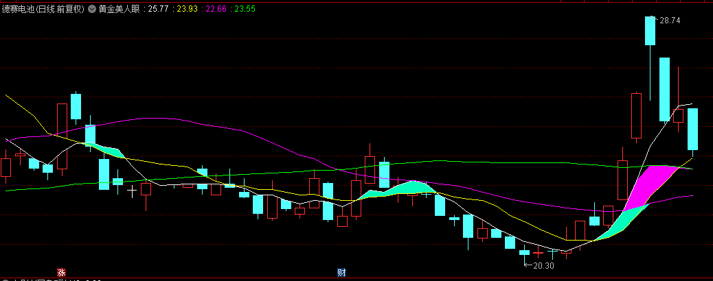 主力大本营之【黄金美人眼】主图指标， 牛股捕手的隐形信号，洞见先机，信心倍增！