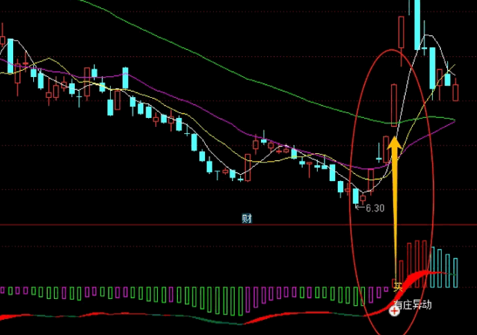 通达信【异动必买】副图/选股指标，短线策略工具，它专注于揭示市场中的有庄必擒机遇！