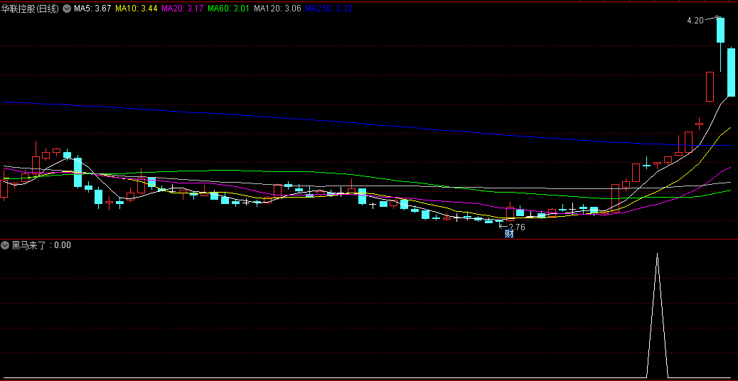 游资进场+强化信号的完整性的黑马来了副图公式