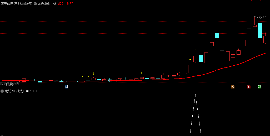 【龙妖208战法】主图/副图/选股指标，捕捉多头力量崛起的明确信号，让抓龙头变得简单