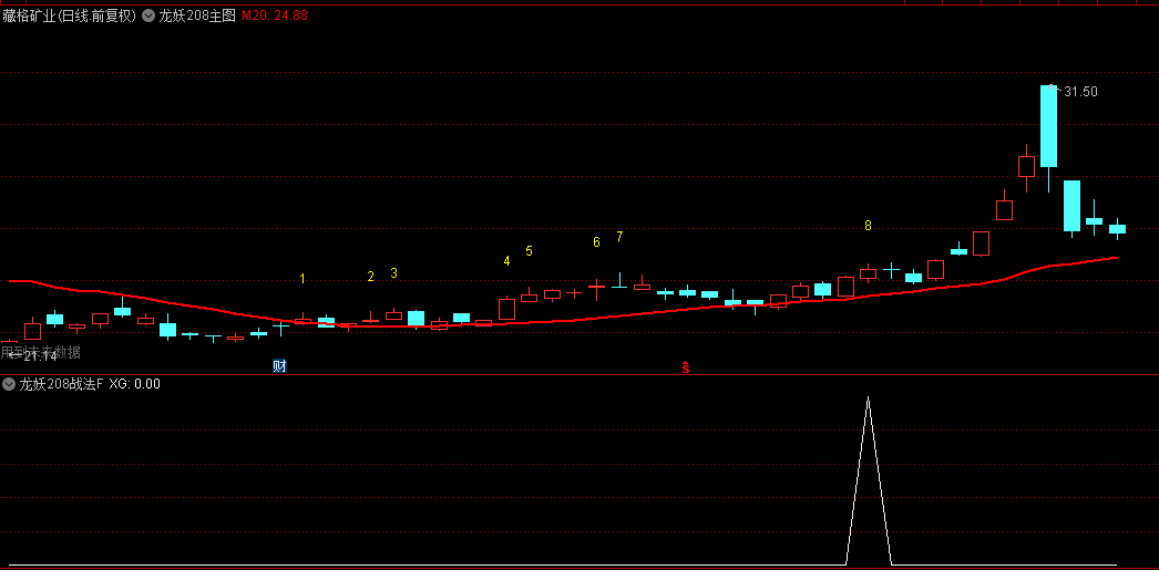 【龙妖208战法】主图/副图/选股指标，捕捉多头力量崛起的明确信号，让抓龙头变得简单