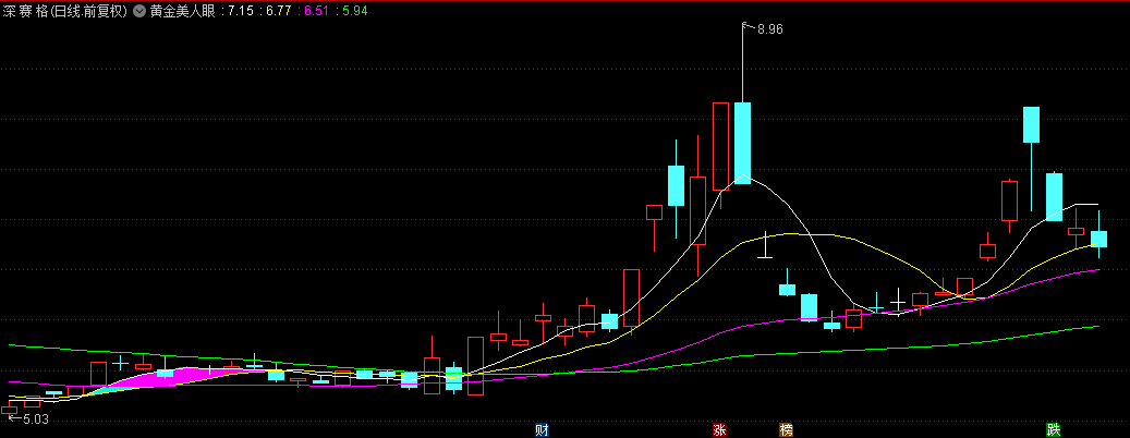 主力大本营之【黄金美人眼】主图指标， 牛股捕手的隐形信号，洞见先机，信心倍增！