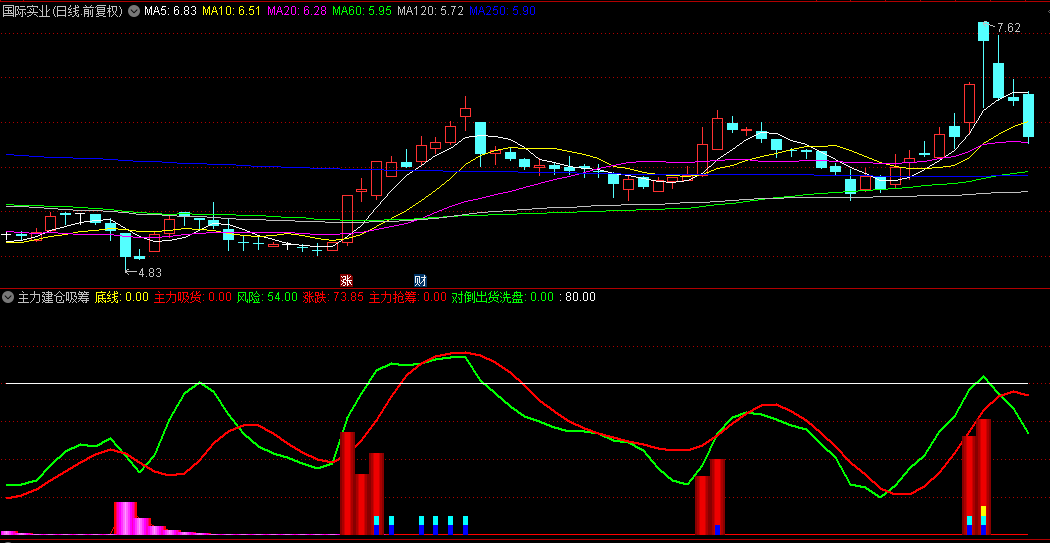 通达信【主力建仓吸筹】副图指标，创新的3D柱状图提示主力吸货，揭示主力行动的关键节点