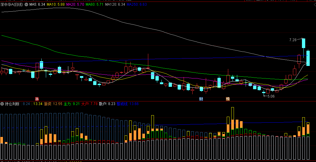 同花顺持仓判断副图指标 对主力持仓进行判断 大智慧转换而来 源码 效果图