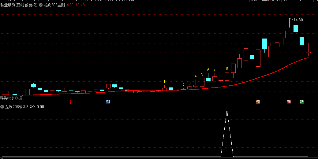 【龙妖208战法】主图/副图/选股指标，捕捉多头力量崛起的明确信号，让抓龙头变得简单