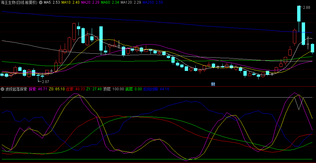 原创【波段起落探索】副图指标，判断波段趋势，识别涨跌方向！