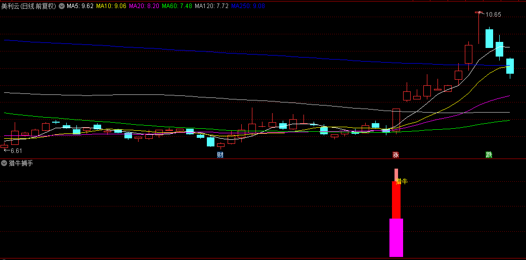 【猎牛捕手】副图与选股指标，锁定股价与量能双重飞跃的瞬间，主升浪的精准把握！