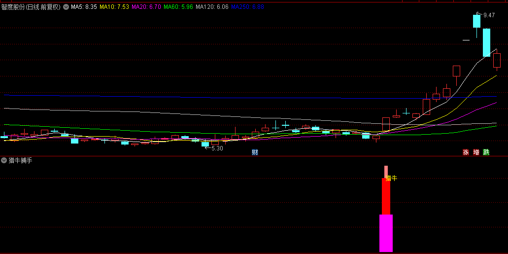 【猎牛捕手】副图与选股指标，锁定股价与量能双重飞跃的瞬间，主升浪的精准把握！