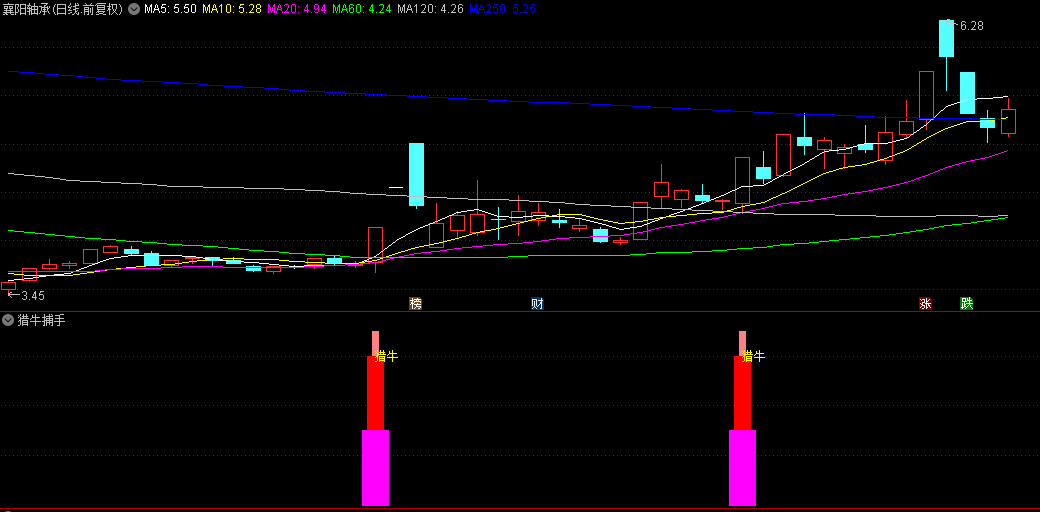 【猎牛捕手】副图与选股指标，锁定股价与量能双重飞跃的瞬间，主升浪的精准把握！