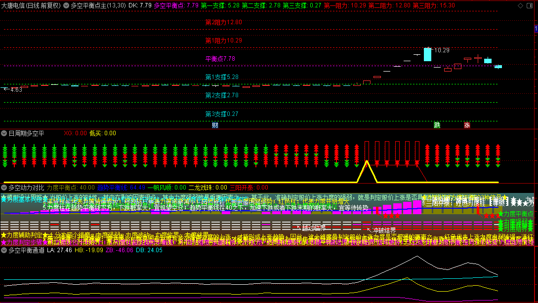 【多空平衡点】主图+【日周期多空平衡】副图+【多空动力对比】副图+【多空平衡通道】副图指标，共振判断强势！