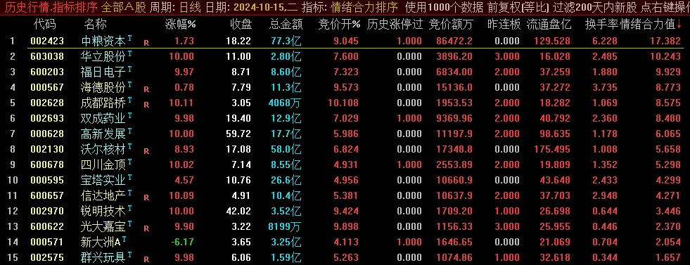 【情绪合力排序】副图/选股指标，革新性竞价排序系统，搭载尖端情绪力量算法模型