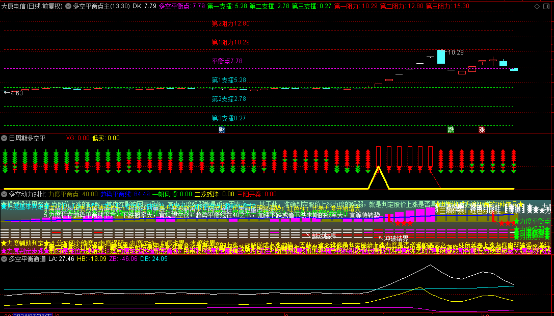 【多空平衡点】主图+【日周期多空平衡】副图+【多空动力对比】副图+【多空平衡通道】副图指标，共振判断强势！