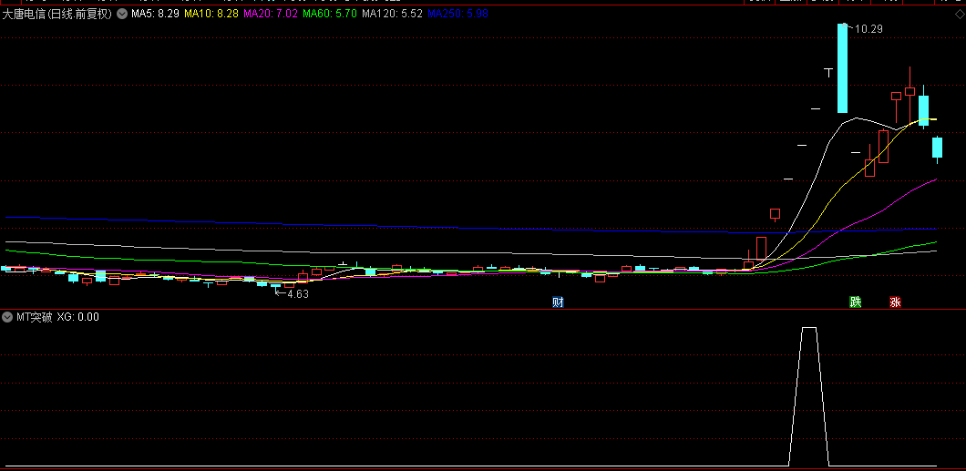 原创【MT突破】副图/选股指标，比很多金钻指标更好的选股公式，出票少，成功率88%