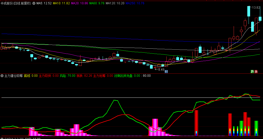 通达信【主力建仓吸筹】副图指标，创新的3D柱状图提示主力吸货，揭示主力行动的关键节点