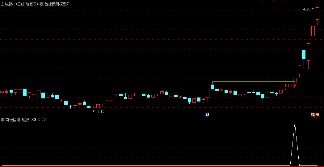 通达信精选【首板巨阴模型】主图/副图/选股指标，突破擒妖股，红色箭头引领入场良机