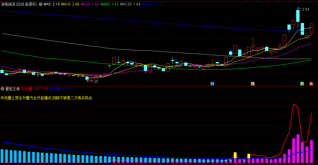 【量能王者】副图指标，捕捉主升浪中的爆发信号，回撤企稳暗藏大牛股二次布局良机！