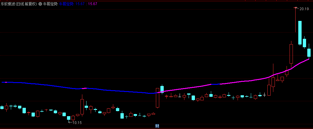 通达信【牛哥定势】主图指标，红色日K线上穿紫色线，大概率走妖！