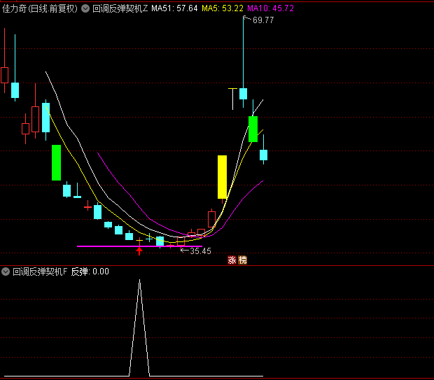 精品【回调反弹契机】主图/副图/选股指标，发现反弹的蛛丝马迹，把握超跌反弹信号！