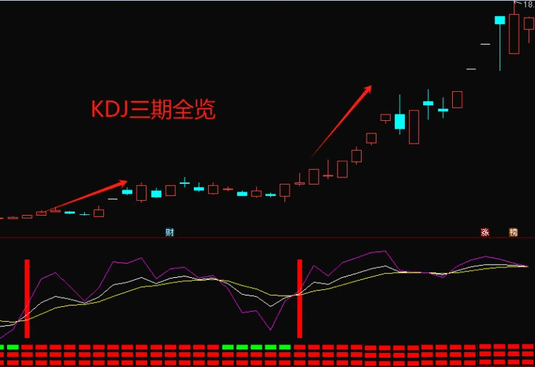 【KDJ三周期】副图与选股指标，整合了三大时间维度，洞察股价走势的全貌！