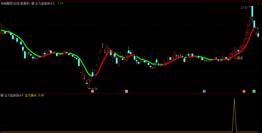 【主力起涨探头】主图/副图/选股指标，捕捉主升波段的黄金起点，买入在盈利旅程开启
