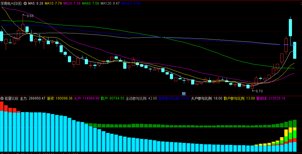 可以判断出主力游资大户散户参与比例的能量比较副图公式