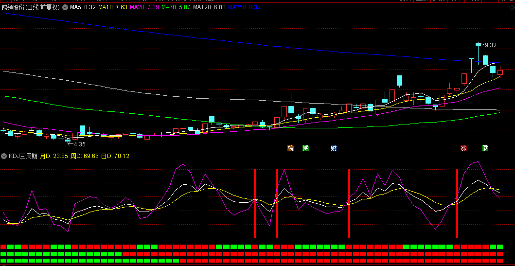 【KDJ三周期】副图与选股指标，整合了三大时间维度，洞察股价走势的全貌！