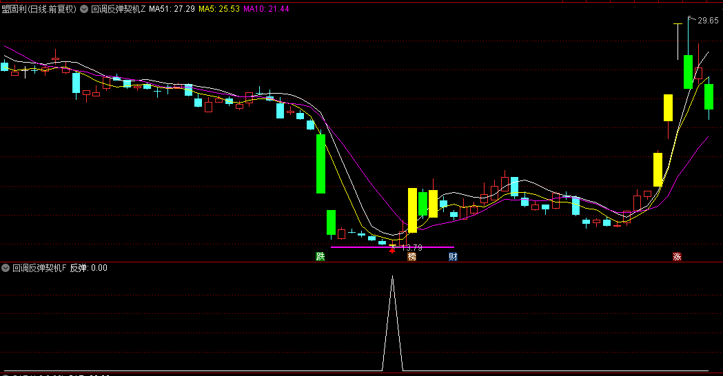 精品【回调反弹契机】主图/副图/选股指标，发现反弹的蛛丝马迹，把握超跌反弹信号！