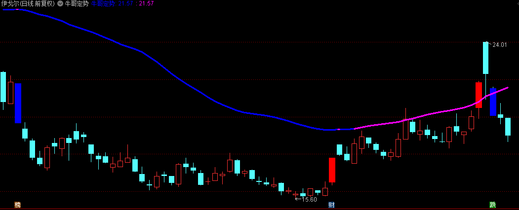 通达信【牛哥定势】主图指标，红色日K线上穿紫色线，大概率走妖！