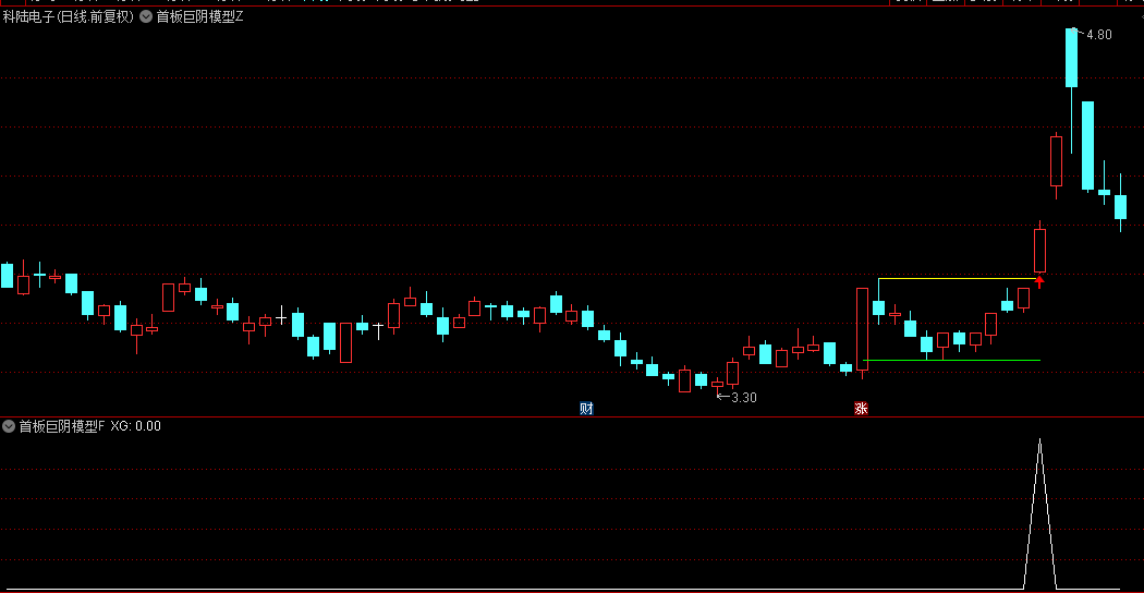 通达信精选【首板巨阴模型】主图/副图/选股指标，突破擒妖股，红色箭头引领入场良机