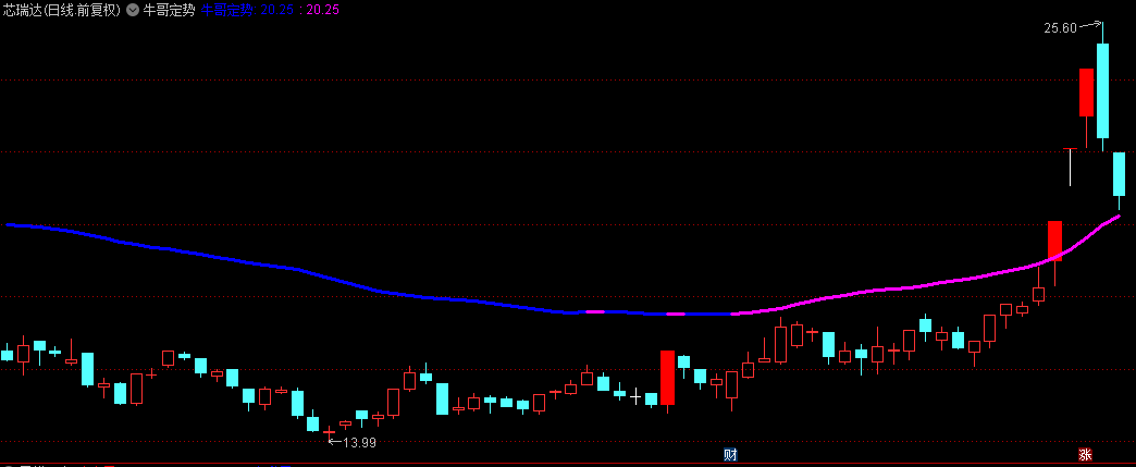 通达信【牛哥定势】主图指标，红色日K线上穿紫色线，大概率走妖！