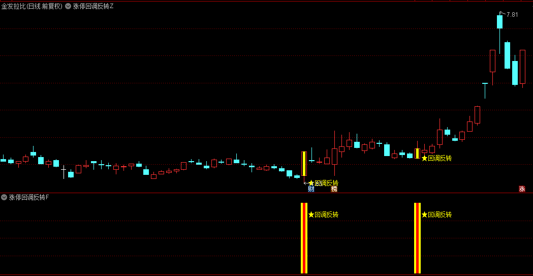 【涨停回调反转】主图/副图/选股指标，定位回调后的二次拉升，融合周期与热点板块更好